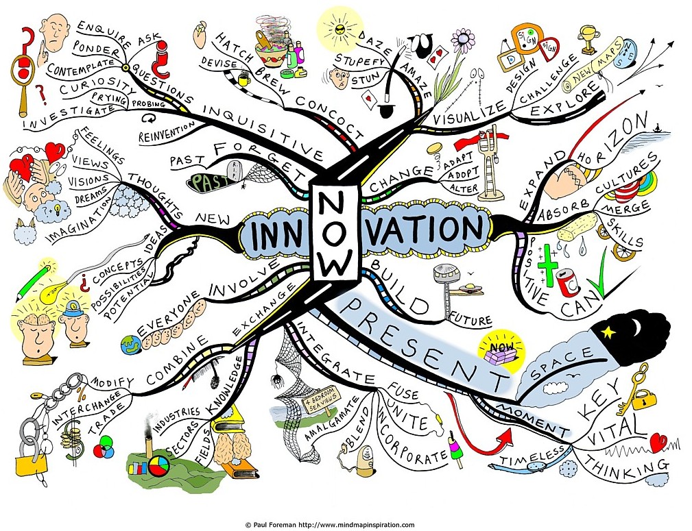 What-is-the-point-of-innovation-Mind-Map