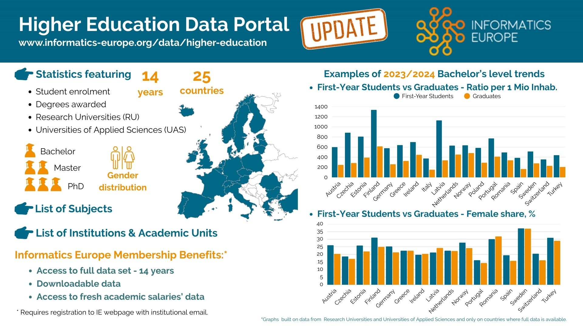 Informatics Europe Higher Education Data Portal 2026 Update Infographics